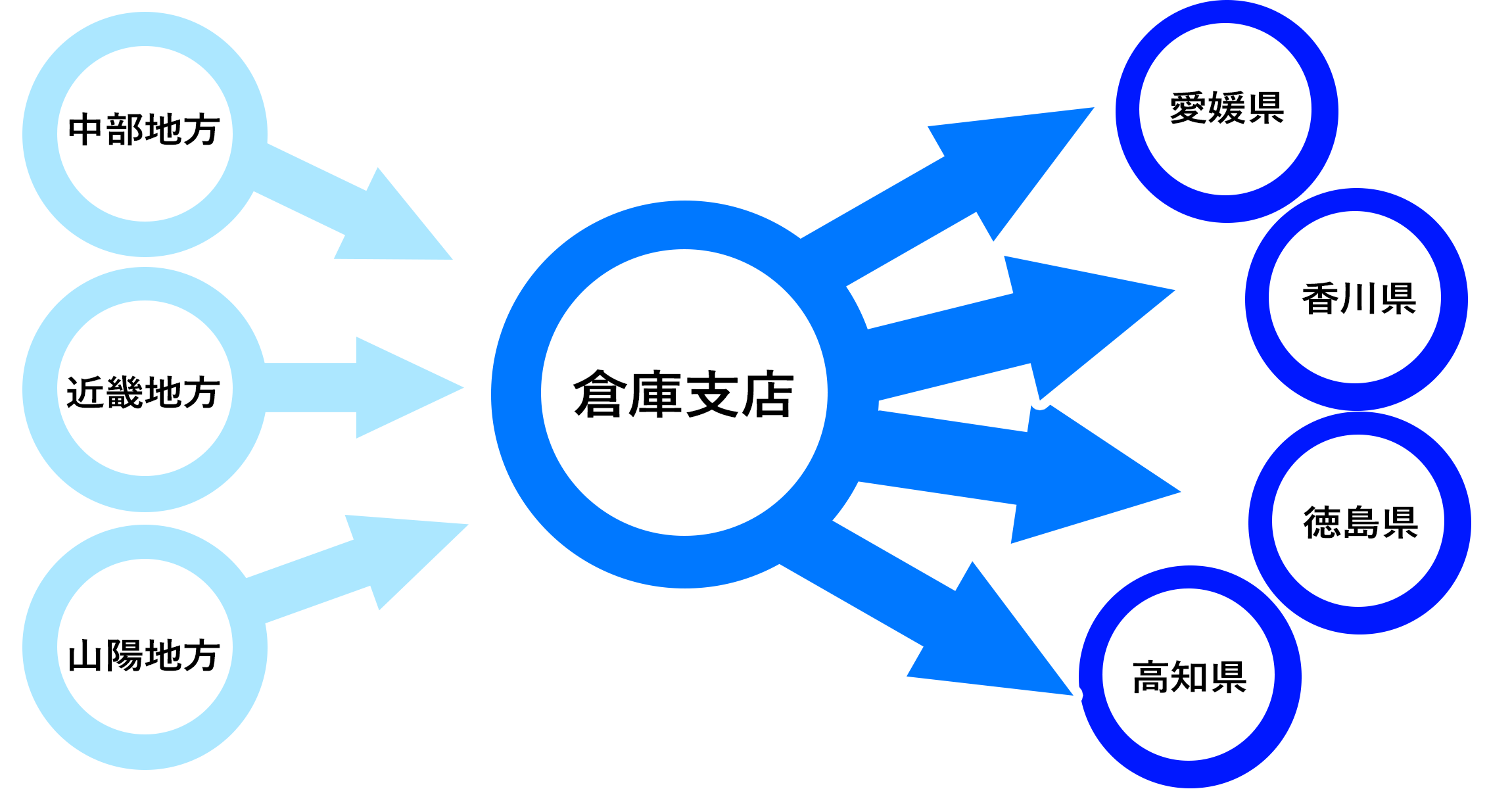 北四国運輸倉庫株式会社｜あらゆる運送から倉庫管理まで。さまざまなカタチの流通システムを提案